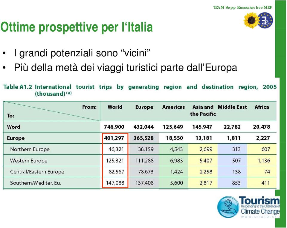 sono vicini Più della metà