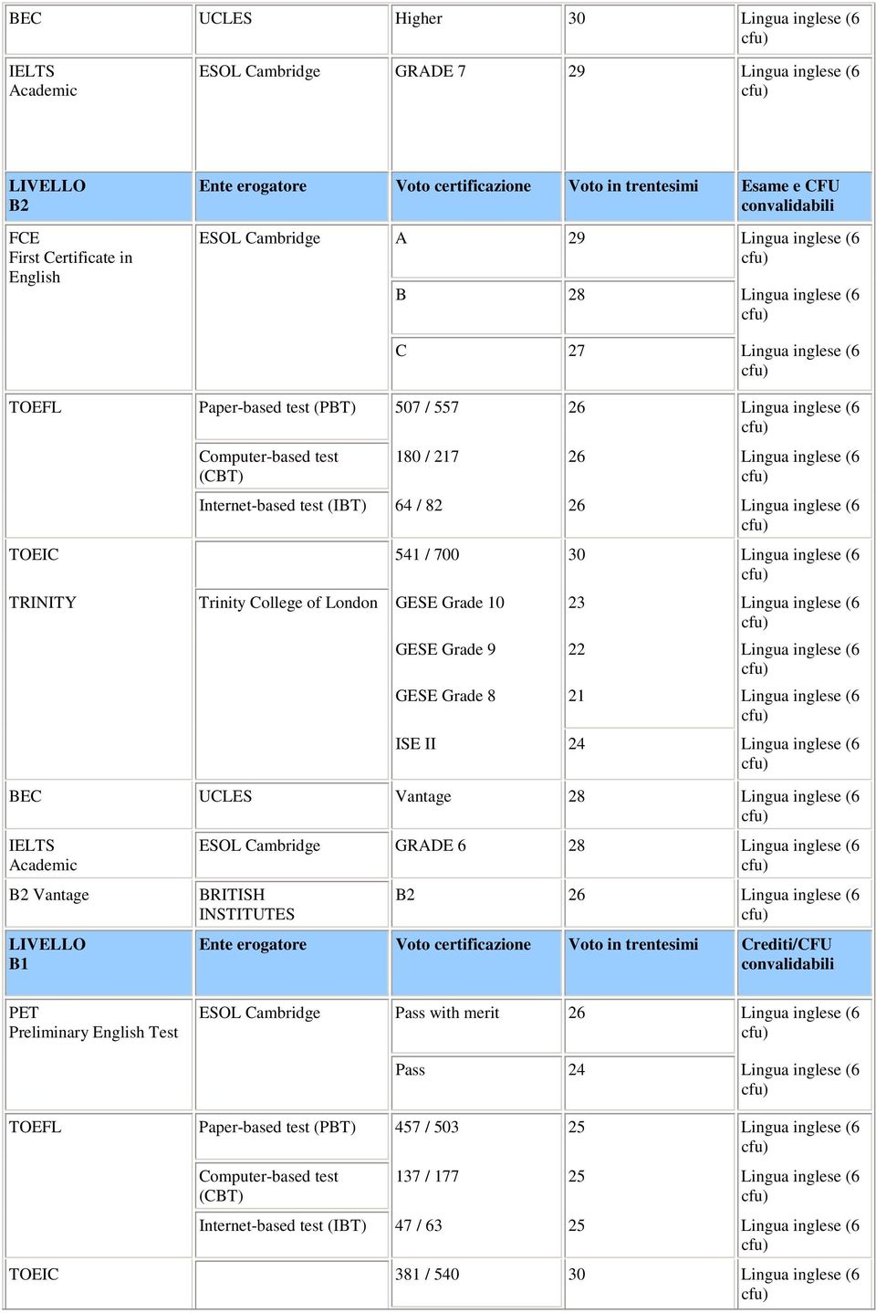 Trinity College of London GESE Grade 10 23 Lingua inglese (6 GESE Grade 9 22 Lingua inglese (6 GESE Grade 8 21 Lingua inglese (6 ISE II 24 Lingua inglese (6 BEC UCLES Vantage 28 Lingua inglese (6 B2