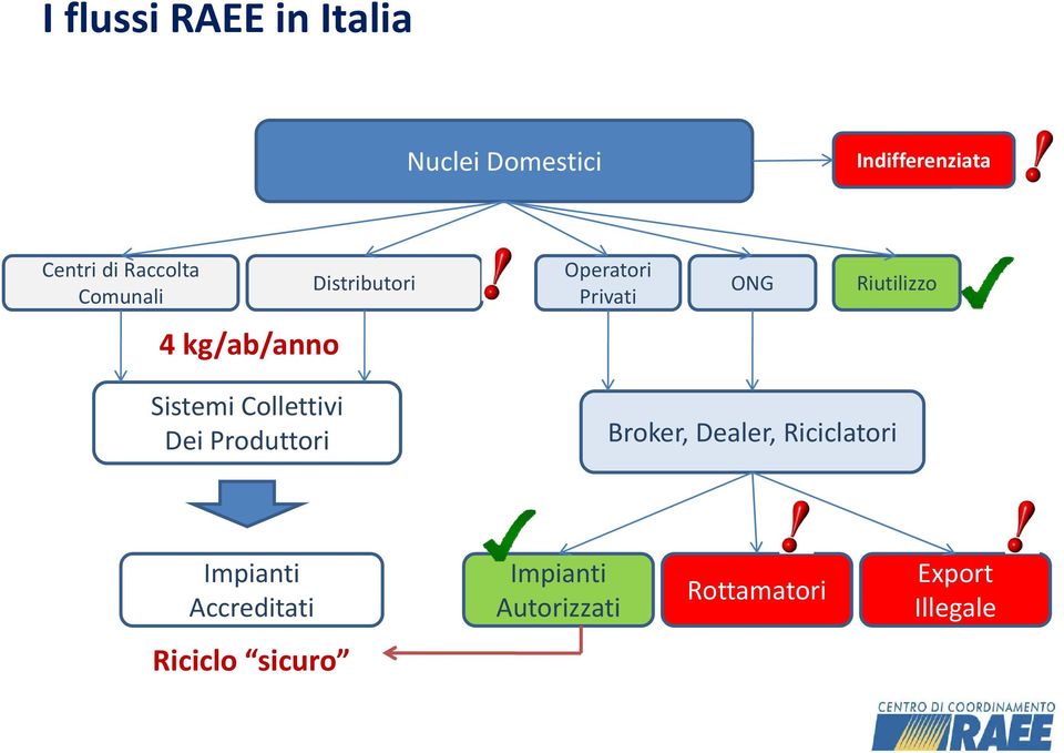 Riutilizzo 4 kg/ab/anno Dei Produttori Broker, Dealer,