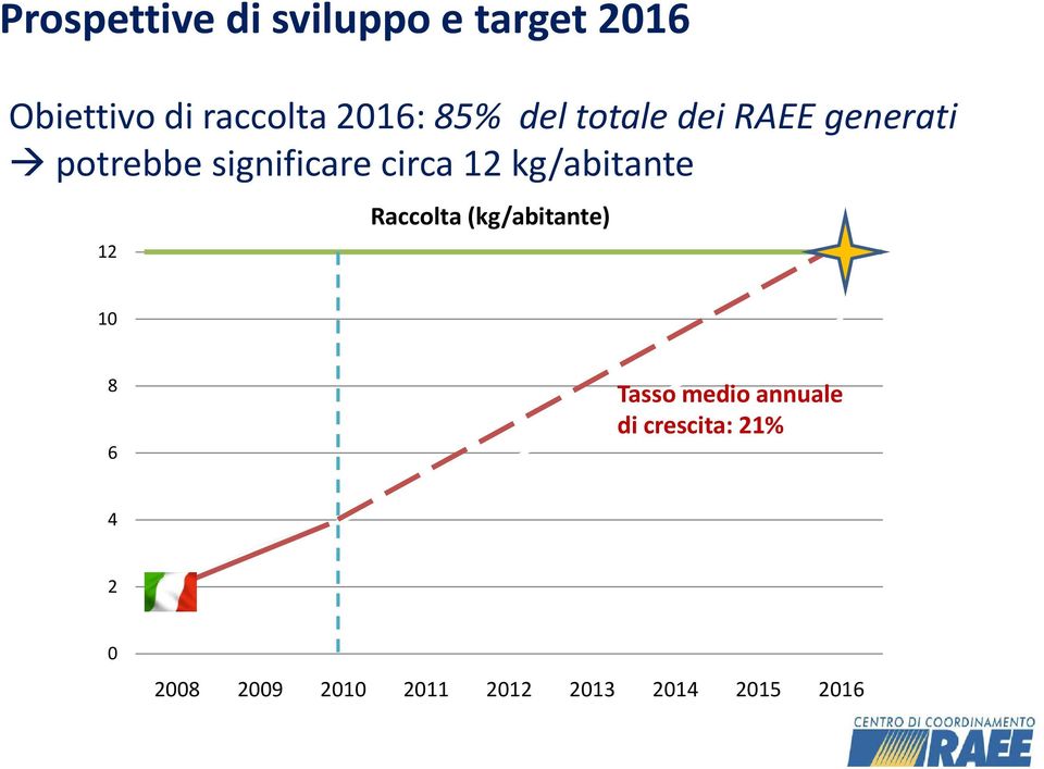 kg/abitante 12 Raccolta (kg/abitante) 10 8 6 Tasso medio annuale