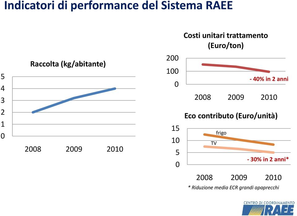 15 10 5 0 40% in 2 anni 2008 2009 2010 Eco contributo (Euro/unità)