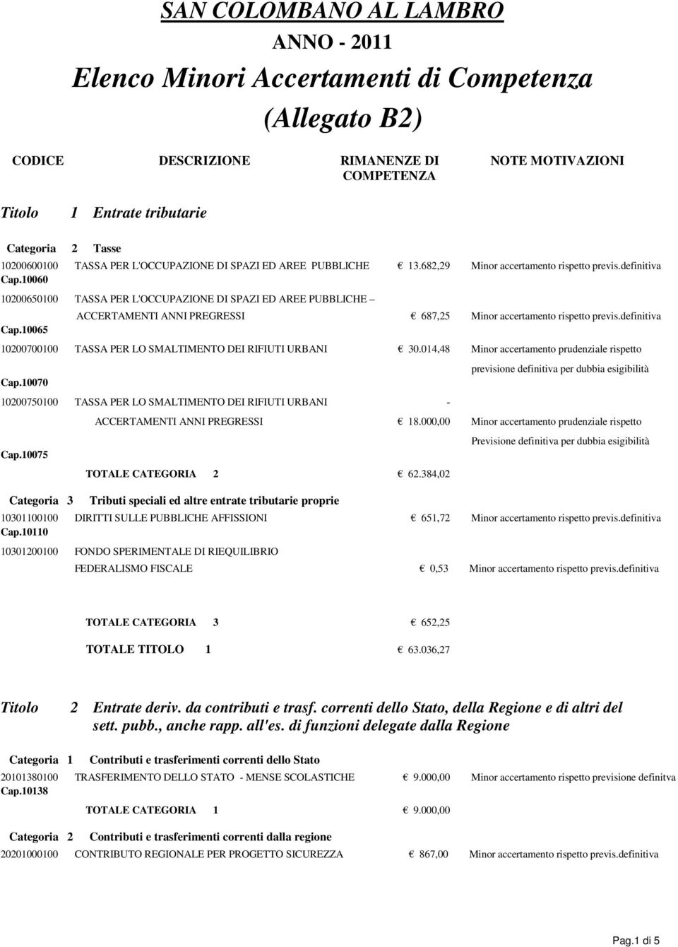 10065 ACCERTAMENTI ANNI PREGRESSI 687,25 Minor accertamento rispetto previs.definitiva 10200700100 TASSA PER LO SMALTIMENTO DEI RIFIUTI URBANI 30.014,48 Minor accertamento prudenziale rispetto Cap.