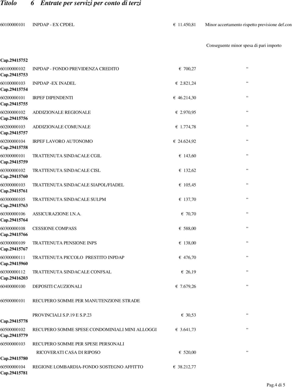 29415755 60200000102 ADDIZIONALE REGIONALE 2.970,95 Cap.29415756 60200000103 ADDIZIONALE COMUNALE 1.774,78 Cap.29415757 60200000104 IRPEF LAVORO AUTONOMO 24.624,92 Cap.