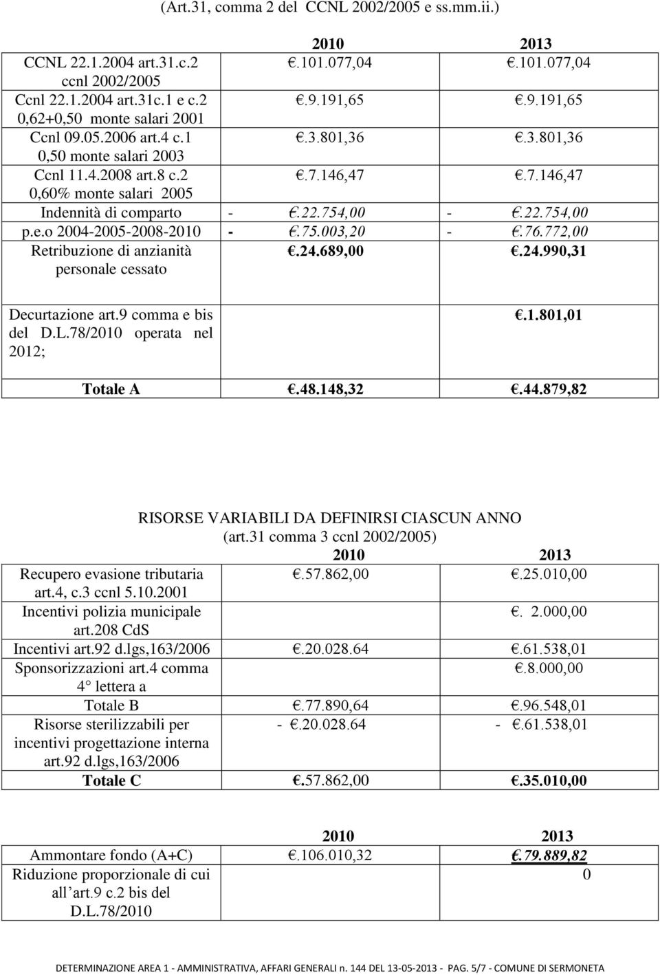 75.003,20 -.76.772,00 Retribuzione di anzianità personale cessato.24.689,00.24.990,31 Decurtazione art.9 comma e bis del D.L.78/2010 operata nel 2012;.1.801,01 Totale A.48.148,32.44.