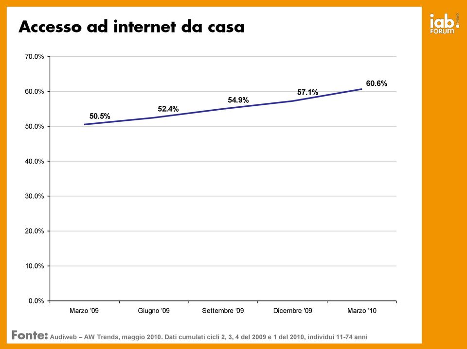 0% Marzo '09 Giugno '09 Settembre '09 Dicembre '09 Marzo '10 Fonte: