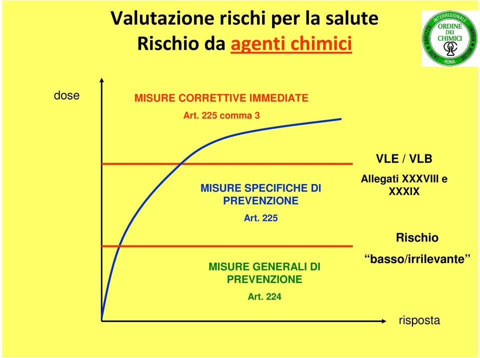 225 comma 3 MISURE SPECIFICHE DI PREVENZIONE Art.