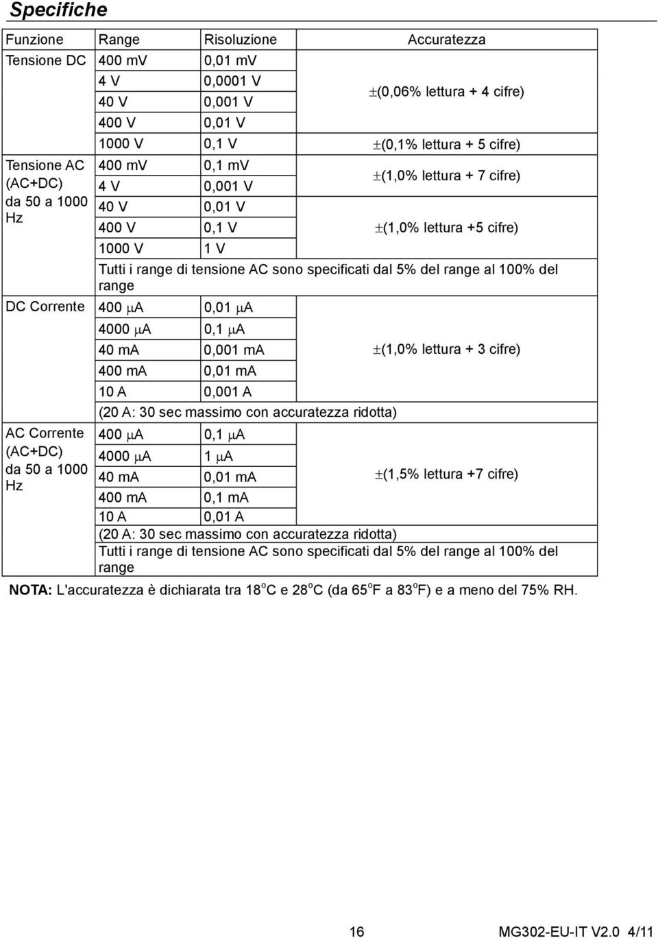 tensione AC sono specificati dal 5% del range al 100% del range 400 A 0,01 A 4000 A 0,1 A 40 ma 0,001 ma 400 ma 0,01 ma 10 A 0,001 A (20 A: 30 sec massimo con accuratezza ridotta) 400 A 0,1 A 4000 A