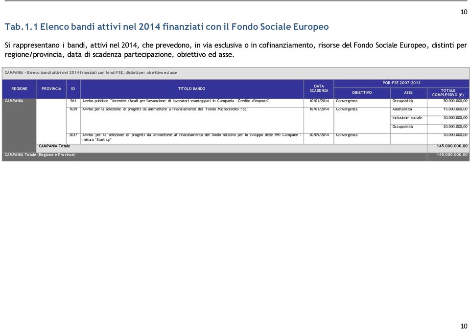 CAMPANIA - Elenco bandi attivi nel 2014 finanziati con fondi FSE, distinti obiettivo ed asse REGIONE PROVINCIA ID TITOLO BANDO OBIETTIVO POR-FSE 2007-2013 ASSE TOTALE COMPLESSIVO CAMPANIA 961 Avviso