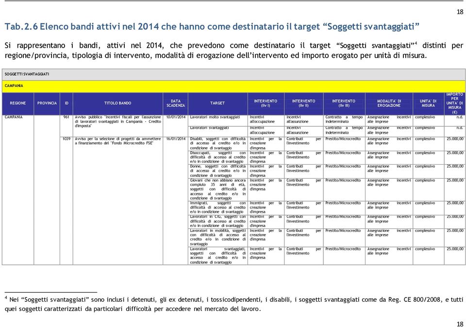 svantaggiati 4 distinti regione/provincia, tipologia di intervento, modalità di erogazione dell intervento ed importo erogato unità di misura.