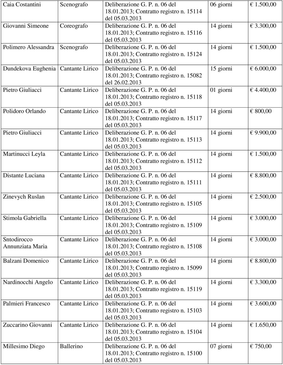 01.2013; Contratto registro n. 15112 Distante Luciana 18.01.2013; Contratto registro n. 15111 Zinevych Ruslan 18.01.2013; Contratto registro n. 15105 Stimola Gabriella 18.01.2013; Contratto registro n. 15109 Sntodirocco Annunziata Maria 18.