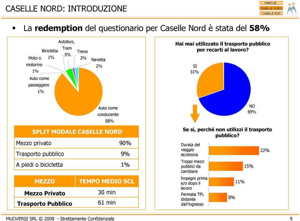 SI 31% Auto come passeggero 1% Auto come conducente NO 69% 88% SPLIT MODALE CASELLE NORD Mezzo privato 90% Trasporto pubblico 9% A piedi o bicicletta 1% MEZZO TEMPO MEDIO