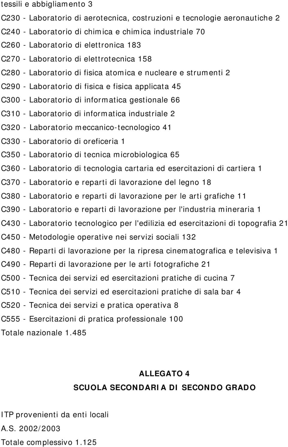 C310 - Laboratorio di informatica industriale 2 C320 - Laboratorio meccanico-tecnologico 41 C330 - Laboratorio di oreficeria 1 C350 - Laboratorio di tecnica microbiologica 65 C360 - Laboratorio di