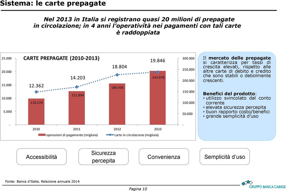 000 Il mercato delle prepagate si caratterizza per tassi di crescita elevati, rispetto alle altre carte di debito e credito che sono stabili o debolmente crescenti.