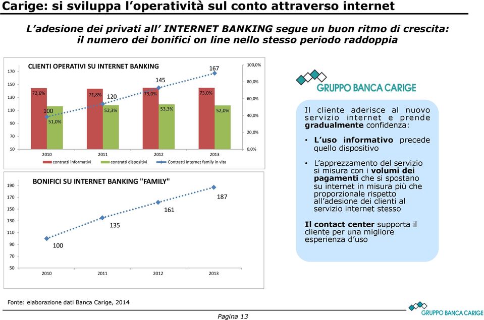 informativi contratti dispositivi Contratti internet family in vita BONIFICI SU INTERNET BANKING "FAMILY" 187 161 40,0% 20,0% 0,0% Il cliente aderisce al nuovo servizio internet e prende gradualmente