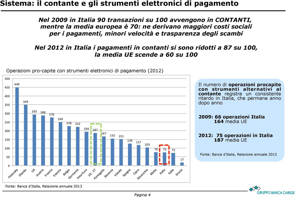 elettronici di pagamento (2012) 500 450 400 350 449 349 Il numero di operazioni procapite con strumenti alternativi al contante registra un consistente ritardo in Italia, che permane anno dopo anno