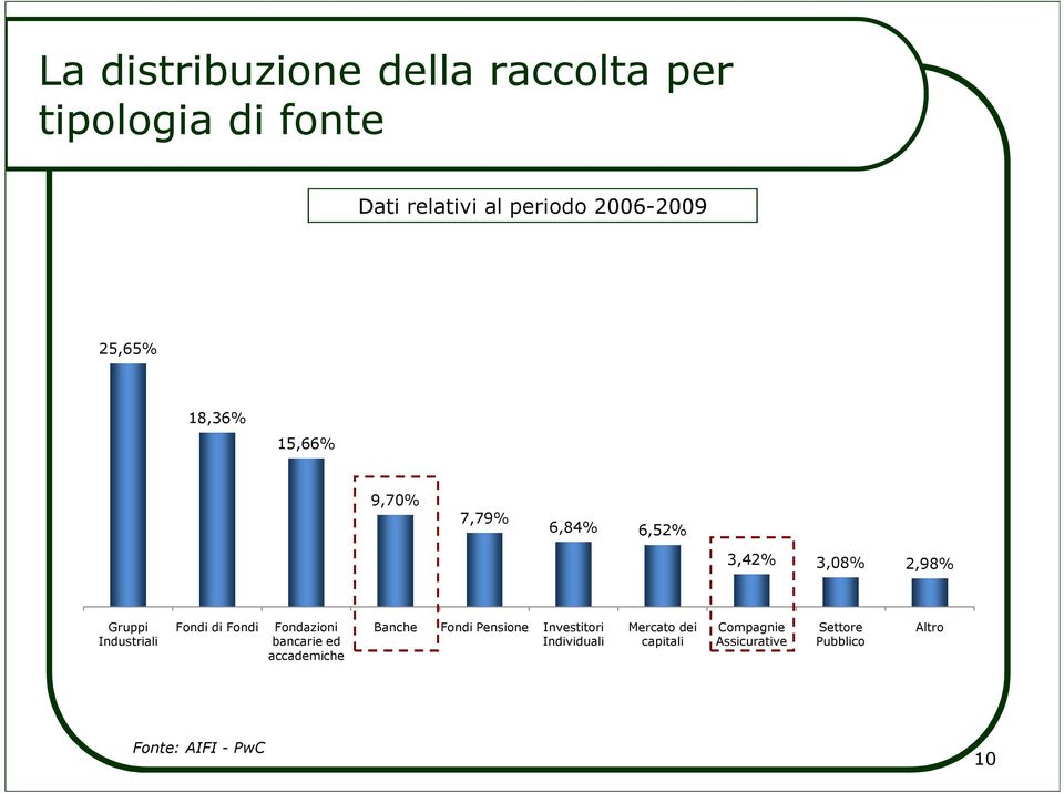 Industriali Fondi di Fondi Fondazioni bancarie ed accademiche Banche Fondi Pensione