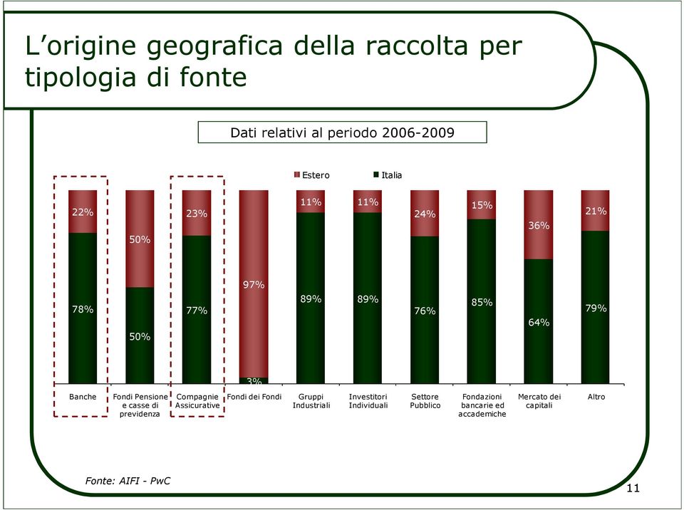 Pensione e casse di previdenza Compagnie Assicurative Fondi dei Fondi Gruppi Industriali Investitori