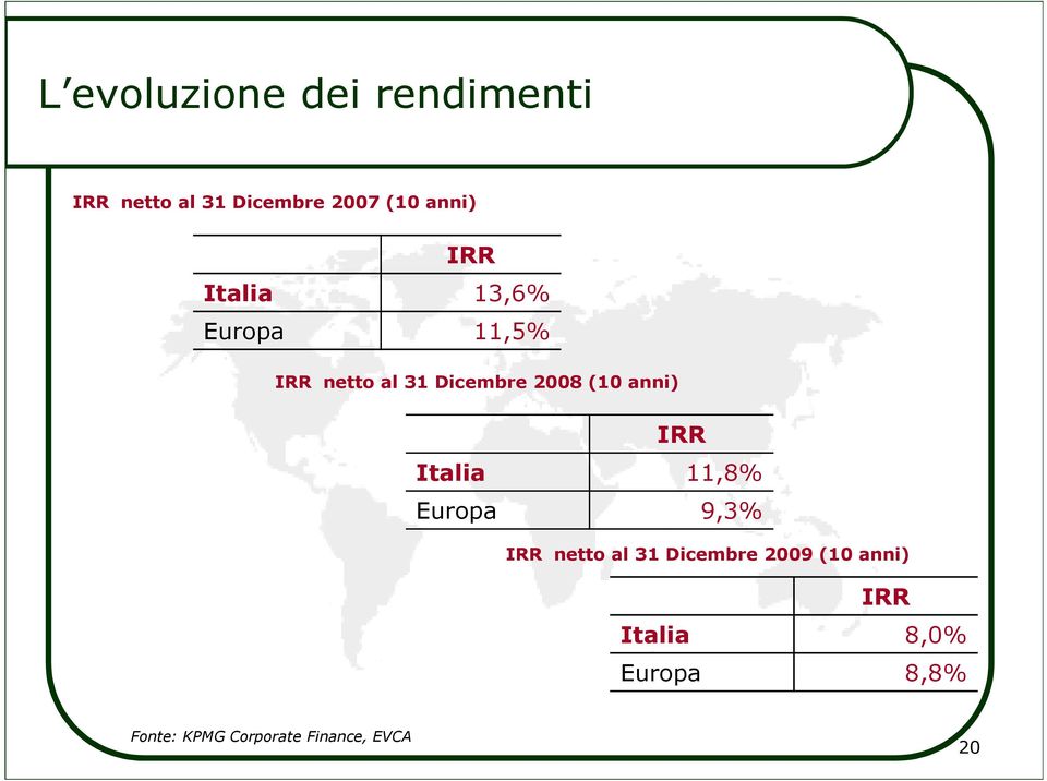 anni) IRR Italia 11,8% Europa 9,3% IRR netto al 31 Dicembre 2009 (10