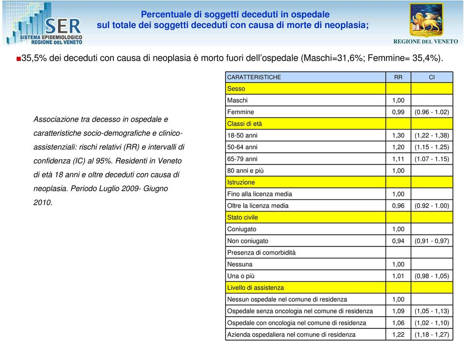 Residenti in Veneto di età 18 anni e oltre deceduti con causa di neoplasia. Periodo Luglio 2009- Giugno 20. Sesso Maschi 1,00 Femmine 0,99 (0.96-1.