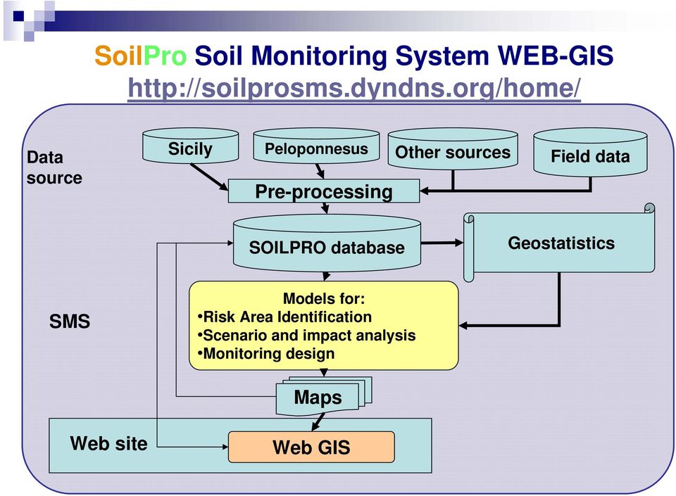 Field data SOILPRO database Geostatistics SMS Models for: Risk Area