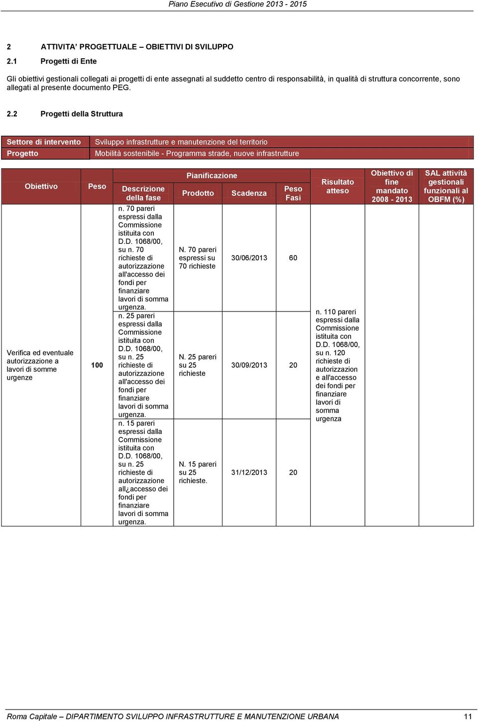 2.2 Progetti della Struttura Settore di intervento Progetto Sviluppo infrastrutture e manutenzione del territorio Mobilità sostenibile - Programma strade, nuove infrastrutture Obiettivo Verifica ed