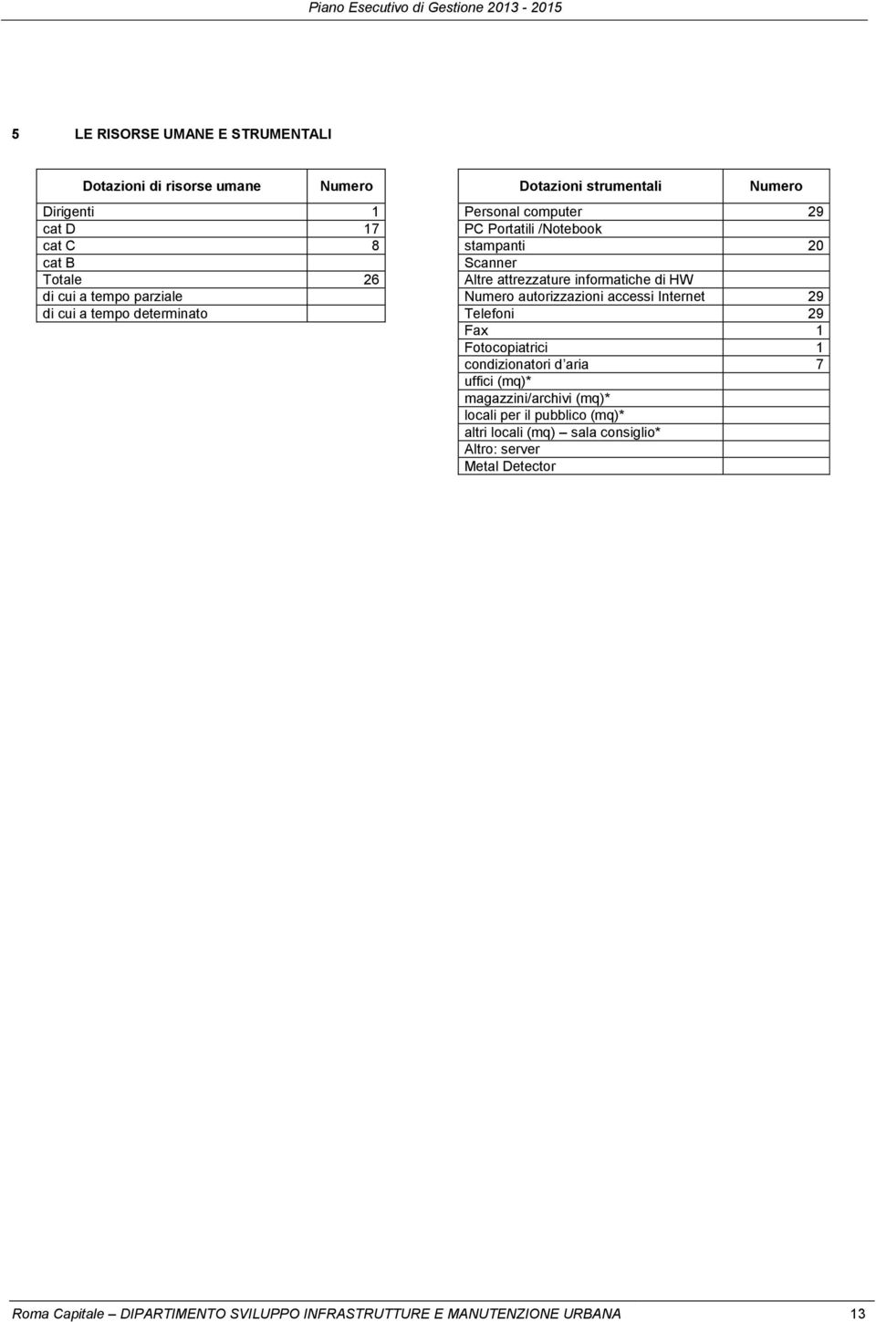 accessi Internet 29 di cui a tempo determinato Telefoni 29 Fax 1 Fotocopiatrici 1 condizionatori d aria 7 uffici (mq)* magazzini/archivi (mq)* locali