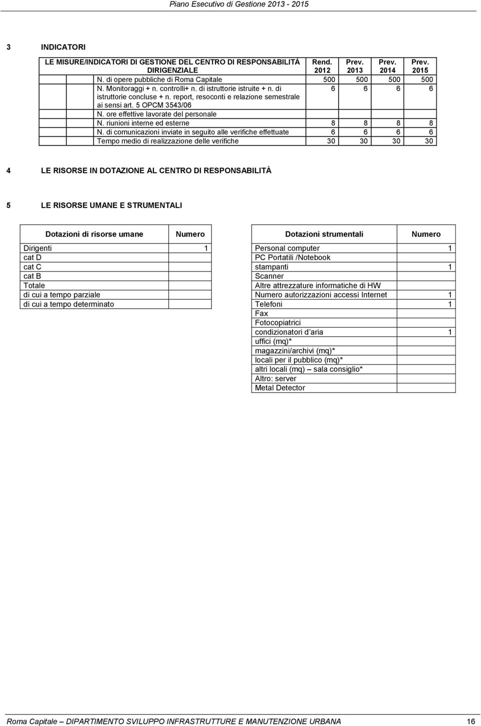 ore effettive lavorate del personale N. riunioni interne ed esterne 8 8 8 8 N.