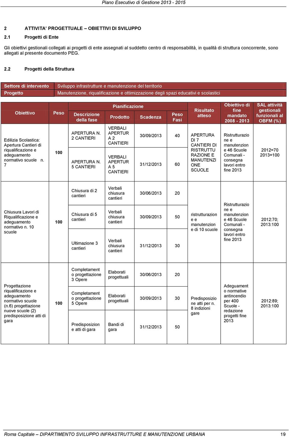 2.2 Progetti della Struttura Settore di intervento Progetto Sviluppo infrastrutture e manutenzione del territorio Manutenzione, riqualificazione e ottimizzazione degli spazi educativi e scolastici