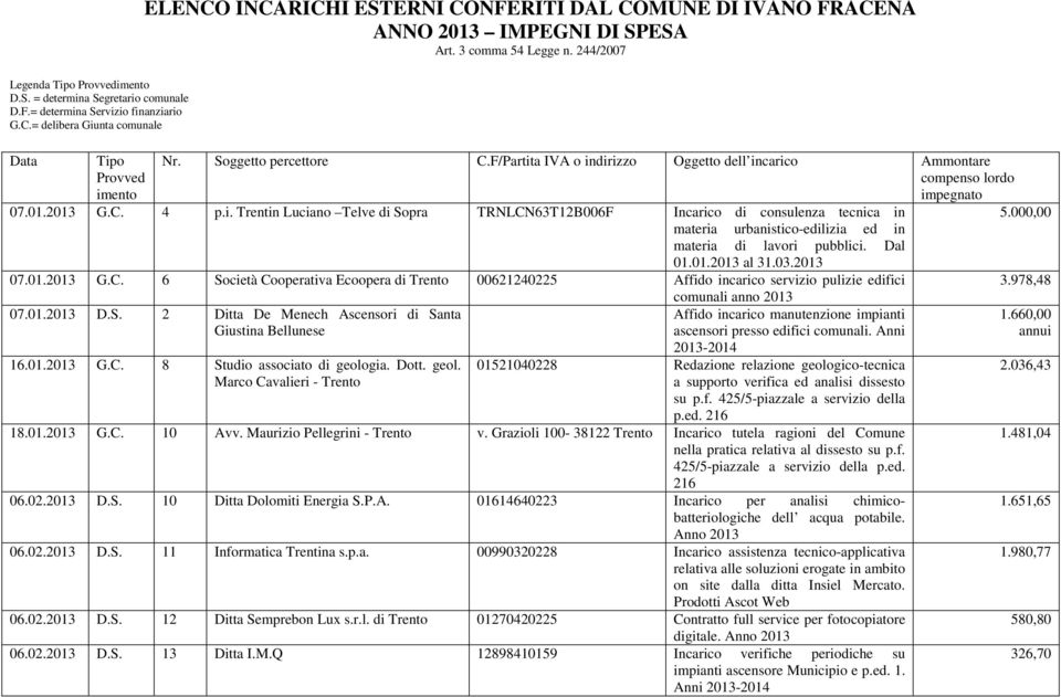 Soggetto percettore C.F/Partita IVA o indirizzo Oggetto dell incarico Ammontare compenso lordo impegnato 07.01.2013 G.C. 4 p.i. Trentin Luciano Telve di Sopra Incarico di consulenza tecnica in materia di lavori pubblici.