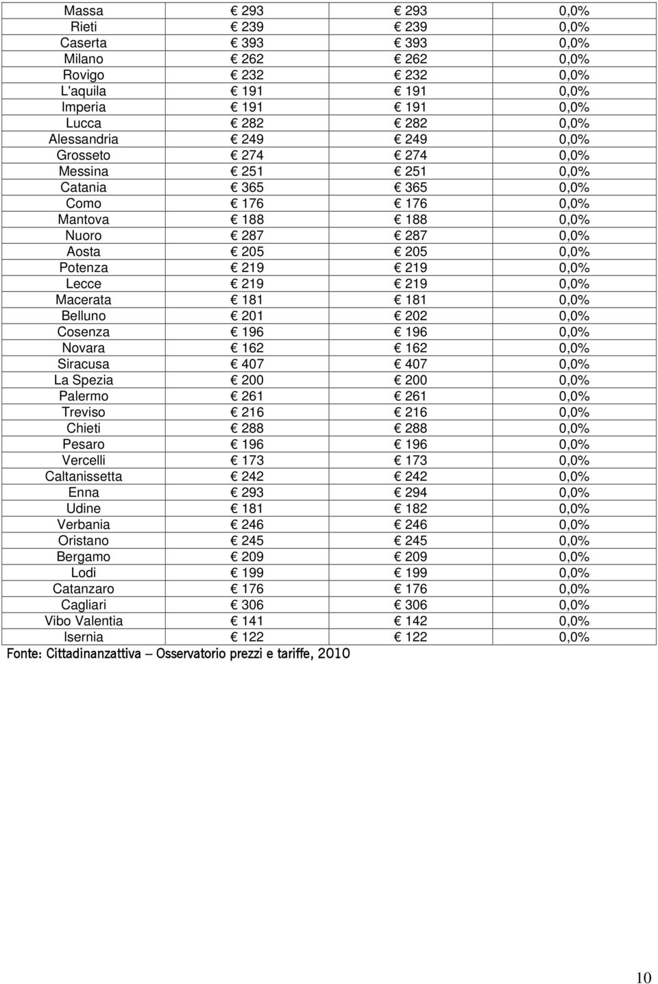 201 202 0,0% Cosenza 196 196 0,0% Novara 162 162 0,0% Siracusa 407 407 0,0% La Spezia 200 200 0,0% Palermo 261 261 0,0% Treviso 216 216 0,0% Chieti 288 288 0,0% Pesaro 196 196 0,0% Vercelli 173 173