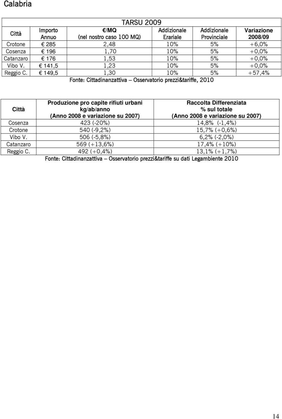 141,5 1,23 10% 5% +0,0% Reggio C.