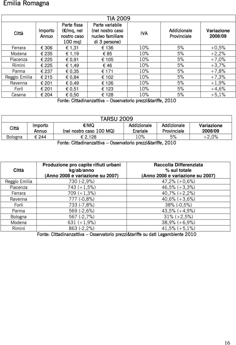 Ravenna 201 0,49 126 10% 5% +1,9% Forlì 201 0,51 123 10% 5% +4,6% Cesena 204 0,50 128 10% 5% +5,1% Addizionale Addizionale Variazione Annuo (nel nostro caso 100 MQ) Erariale Provinciale 2008/09