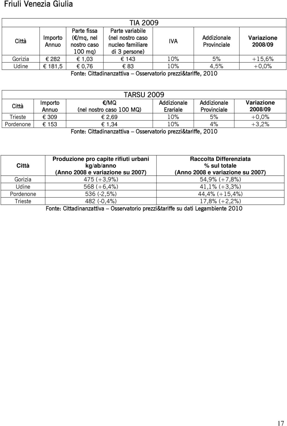 Addizionale Variazione Annuo (nel nostro caso 100 MQ) Erariale Provinciale 2008/09 Trieste 309 2,69 10% 5% +0,0% Pordenone 153 1,34 10% 4%