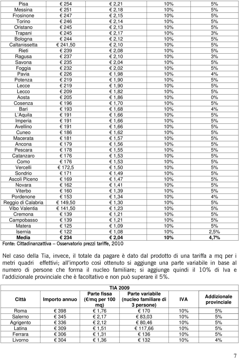 0% Cosenza 196 1,70 10% 5% Bari 193 1,68 10% 4% L Aquila 191 1,66 10% 5% Imperia 191 1,66 10% 5% Avellino 191 1,66 10% 5% Cuneo 186 1,62 10% 5% Macerata 181 1,57 10% 5% Ancona 179 1,56 10% 5% Pescara