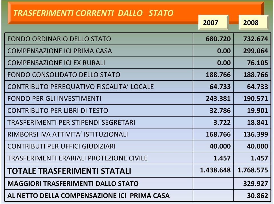 571 CONTRIBUTO PER LIBRI DI TESTO 32.786 19.901 TRASFERIMENTI PER STIPENDI SEGRETARI 3.722 18.841 RIMBORSI IVA ATTIVITA ISTITUZIONALI 168.766 136.