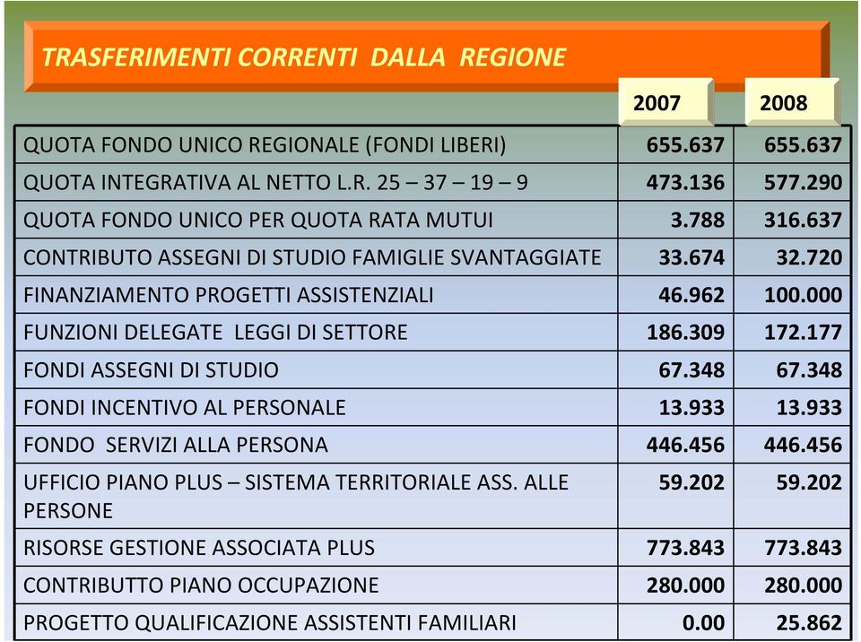 000 FUNZIONI DELEGATE LEGGI DI SETTORE 186.309 172.177 FONDI ASSEGNI DI STUDIO 67.348 67.348 FONDI INCENTIVO AL PERSONALE 13.933 13.933 FONDO SERVIZI ALLA PERSONA 446.456 446.