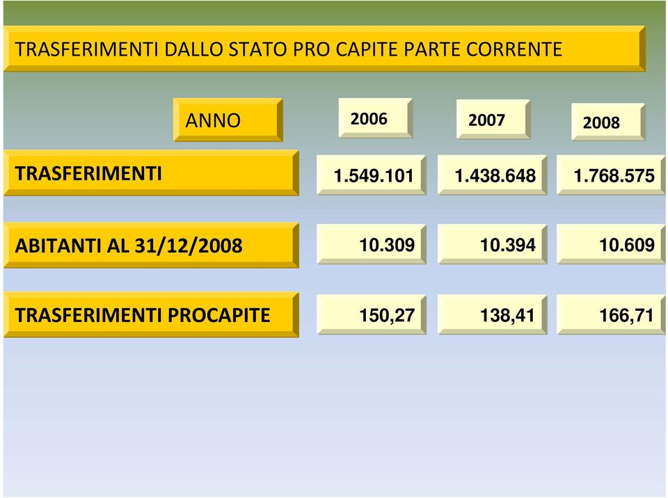 101 1.438.648 1.768.575 ABITANTI AL 31/12/2008 10.