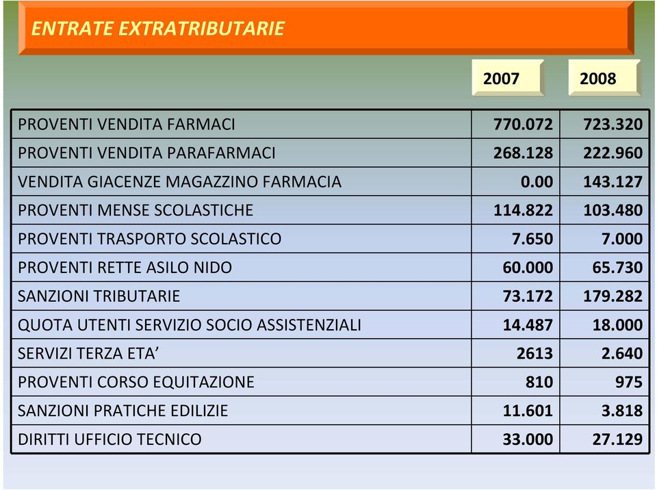 650 7.000 PROVENTI RETTE ASILO NIDO 60.000 65.730 SANZIONI TRIBUTARIE 73.172 179.282 QUOTA UTENTI SERVIZIO SOCIO ASSISTENZIALI 14.