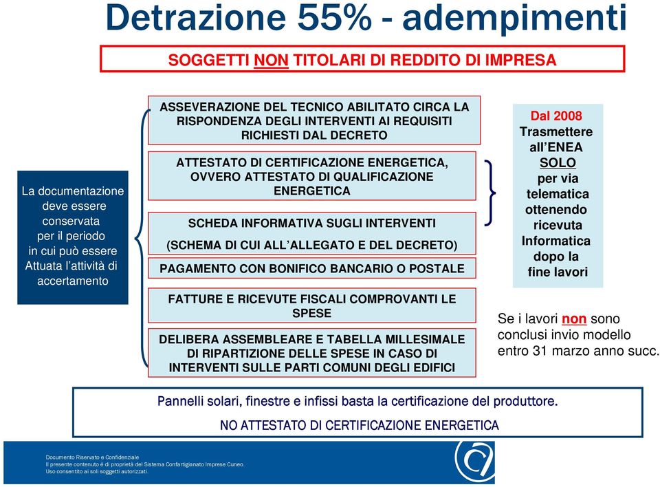 SUGLI INTERVENTI (SCHEMA DI CUI ALL ALLEGATO E DEL DECRETO) PAGAMENTO CON BONIFICO BANCARIO O POSTALE FATTURE E RICEVUTE FISCALI COMPROVANTI LE SPESE DELIBERA ASSEMBLEARE E TABELLA MILLESIMALE DI