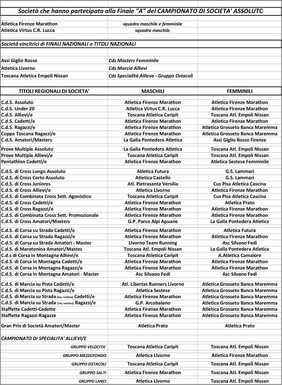 Cds Marcia Allievi Cds Specialità Allieve Gruppo Ostacoli TITOLI REGIONALI DI SOCIETA' MASCHILI FEMMINILI C.d.S. Assoluto Atletica Firenze Marathon Atletica Firenze Marathon C.d.S. Under 20 Atletica Virtus C.