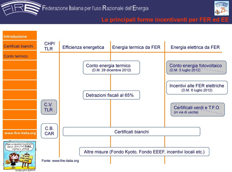 M. 6 luglio 2012) Detrazioni fiscali al 65% C.V. TLR C.B. CAR Certificati verdi e T.F.O.