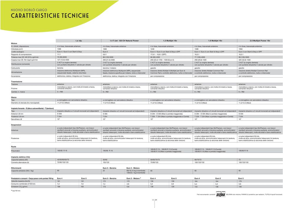 Cilindrata (cm 3 ) 1368 1368 1248 1598 1956 Livello ecologico Euro 4 / Euro 5 con Start & Stop Euro 5 Euro 4 / Euro 5 con Start & Stop e DPF Euro 4 / Euro 5 con Start & Stop e DPF Euro 5 con Start &