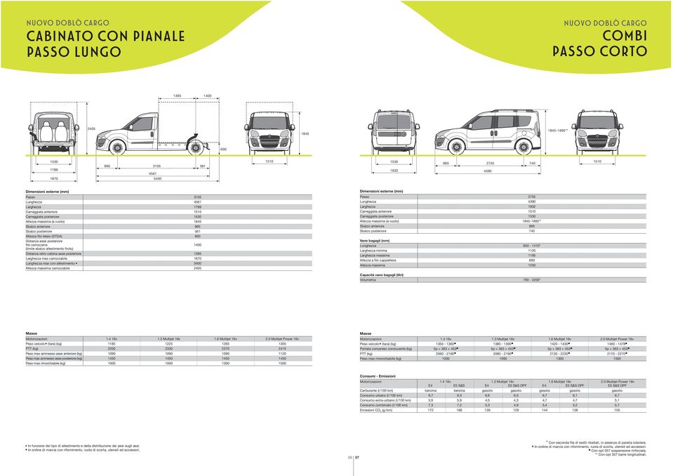 (STDA) 600 Distanza asse posteriore filo carrozzeria 1400 (limite sbalzo allestimento finito) Distanza retro cabina asse posteriore 1395 Larghezza max carrozzabile 1870 Lunghezza max con allestimento