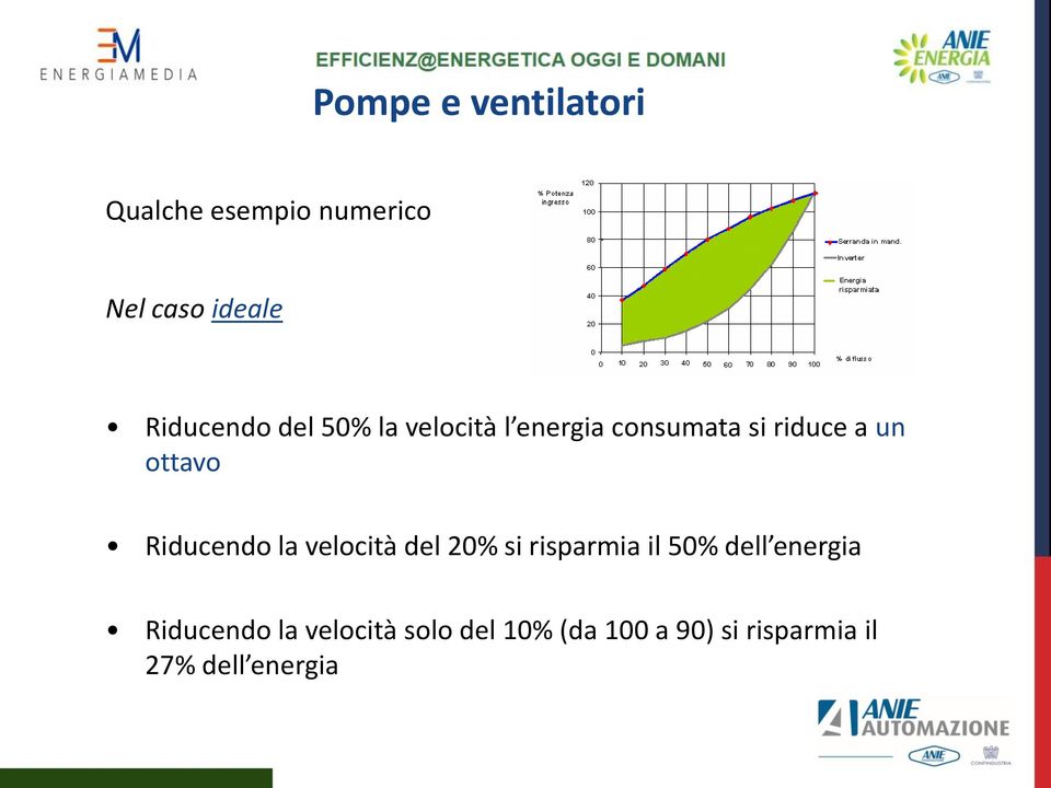 ottavo Riducendo la velocità del 20% si risparmia il 50% dell energia