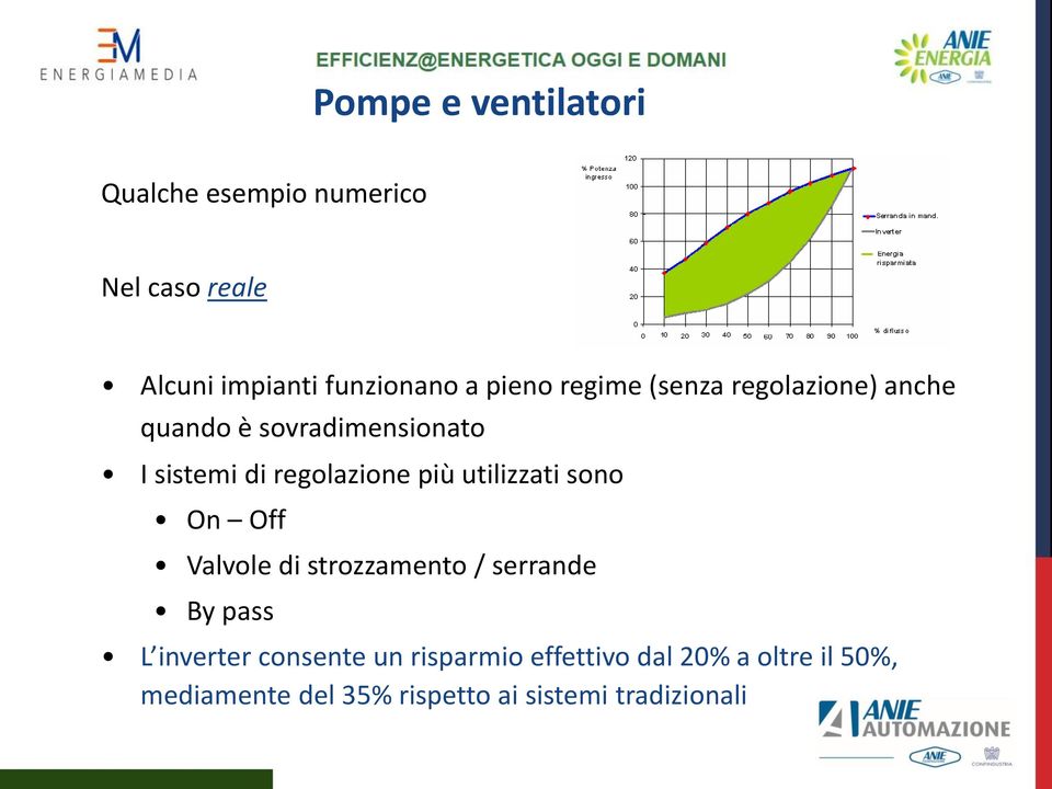 più utilizzati sono On Off Valvole di strozzamento / serrande By pass L inverter consente