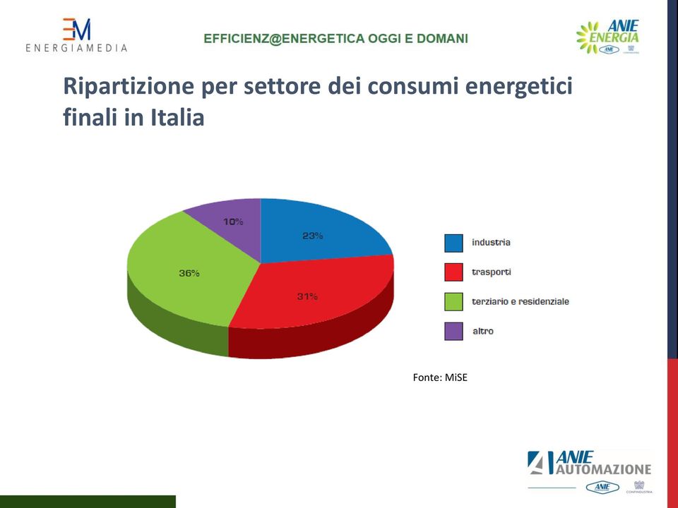 consumi energetici