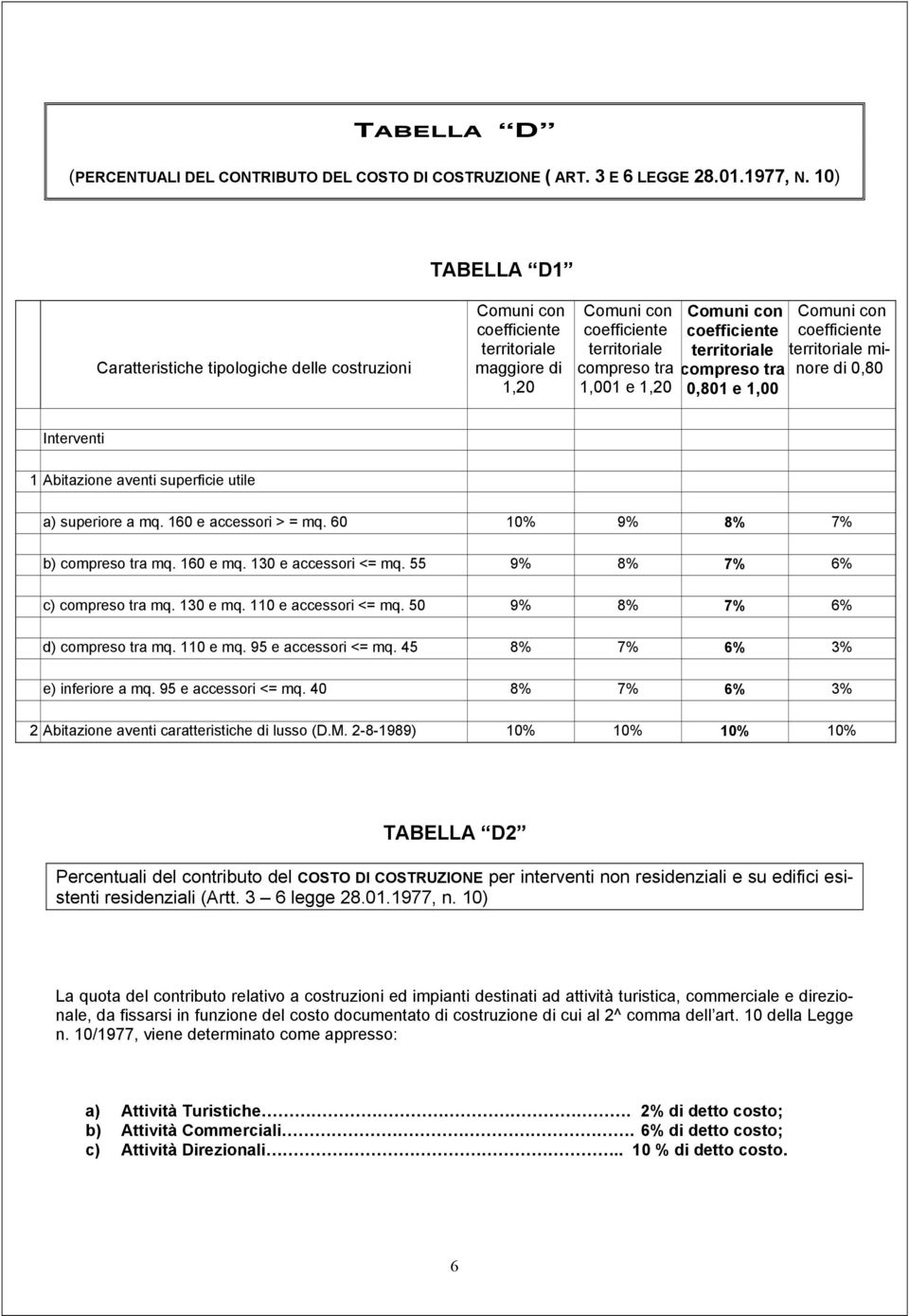 coefficiente territoriale compreso tra 0,801 e 1,00 Comuni con coefficiente territoriale minore di 0,80 Interventi 1 Abitazione aventi superficie utile a) superiore a mq. 160 e accessori > = mq.