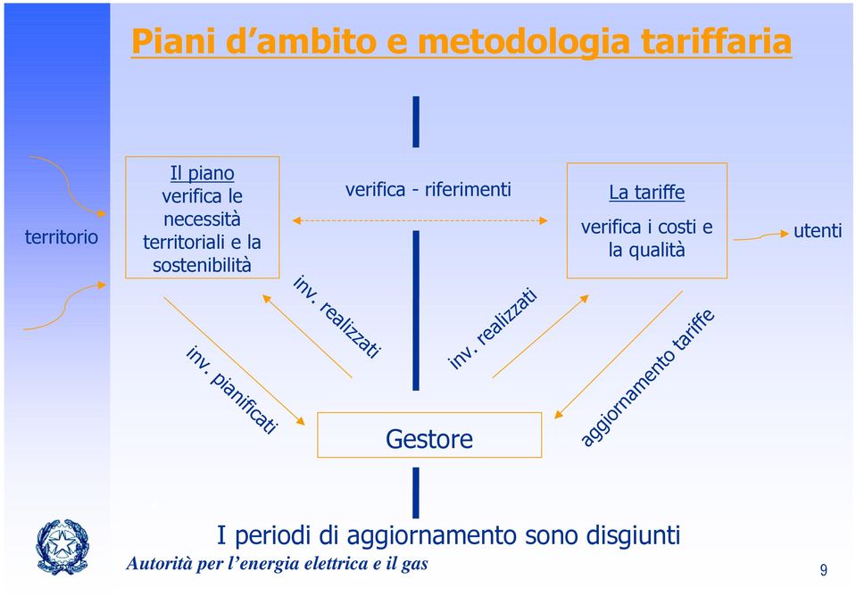 qualità utenti inv. pianificati inv. realizzati Gestore inv.