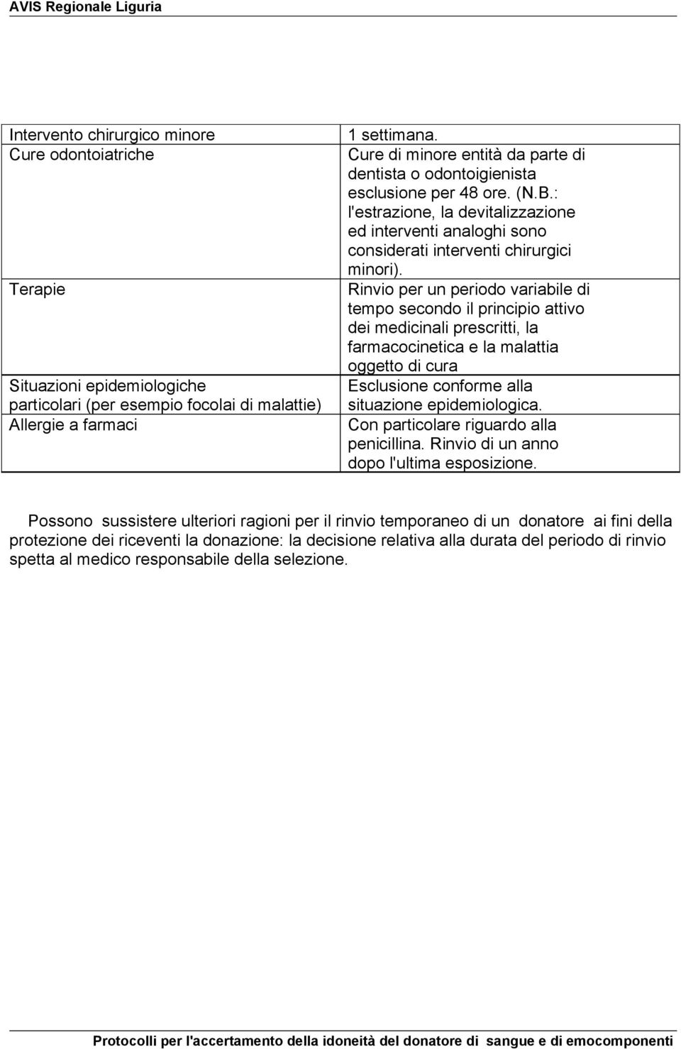 Rinvio per un periodo variabile di tempo secondo il principio attivo dei medicinali prescritti, la farmacocinetica e la malattia oggetto di cura Esclusione conforme alla situazione epidemiologica.