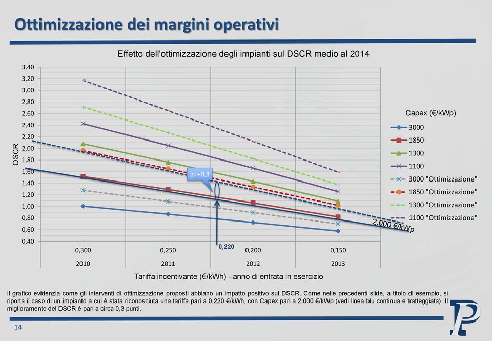 "Ottimizzazione" 1100 "Ottimizzazione" Il grafico evidenzia come gli interventi di ottimizzazione proposti abbiano un impatto positivo sul DSCR.